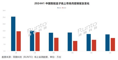 人工智能赋能公共数据，能否为智能盒子市场注入新活力？——基于上半年线上零售量下降31%的思考